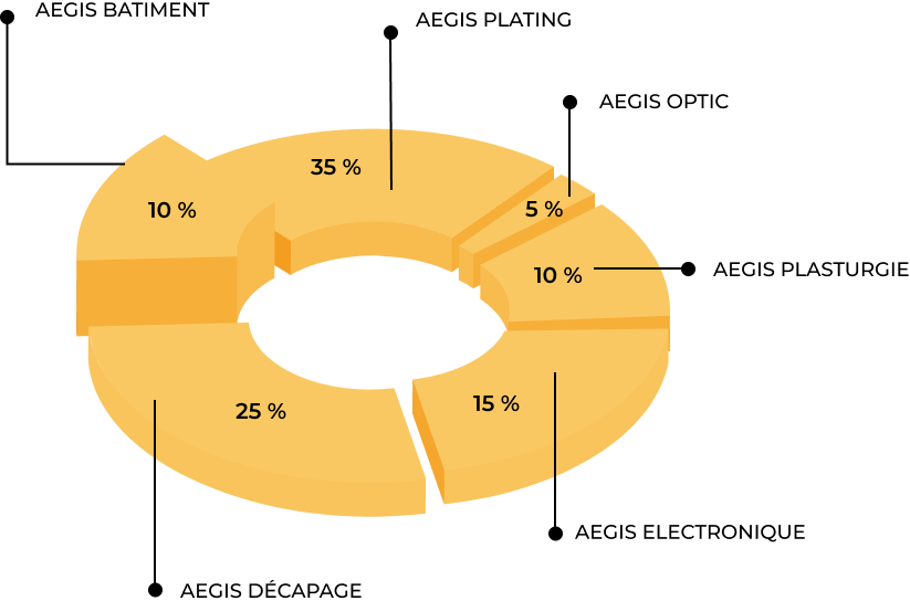 Chiffre AEGIS GROUPES